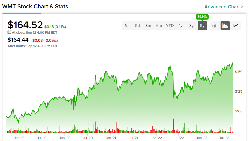 Walmart Stock (NYSE:WMT): выберите безопасный путь
