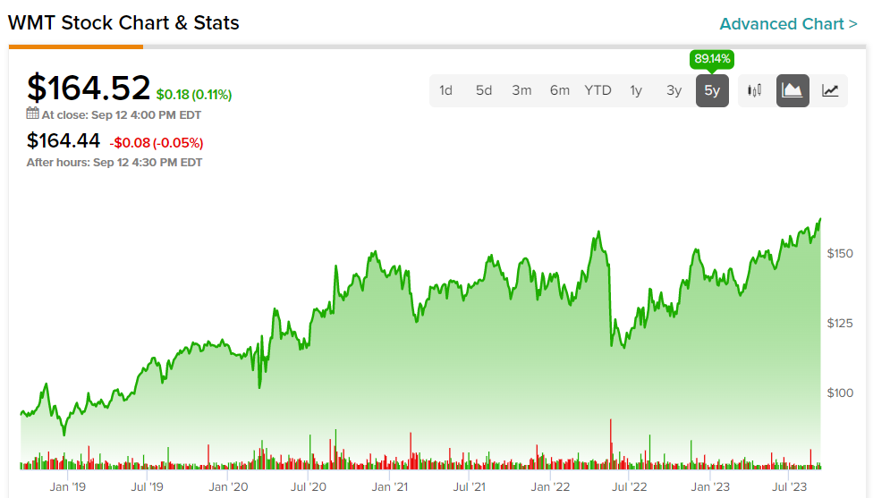Walmart Stock NYSE WMT Take the Safe Road Markets Insider