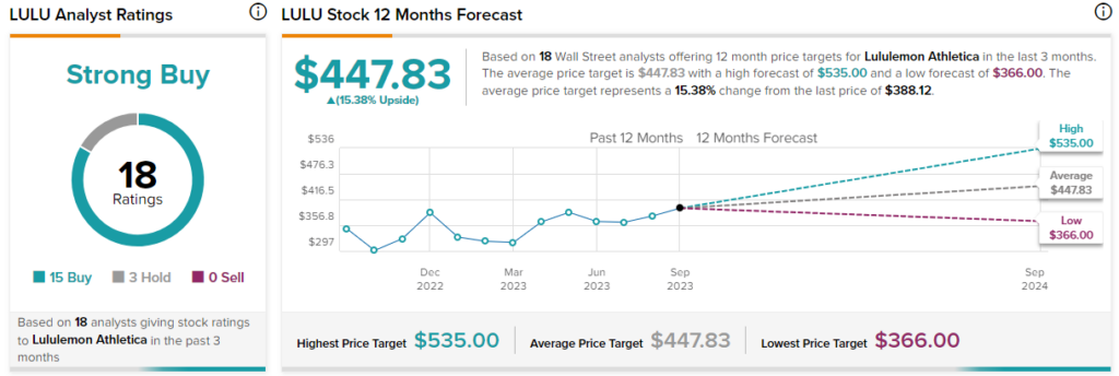 Lululemon Stock: After An 18% Surge, Updated Valuation Suggests A Hold  (NASDAQ:LULU)