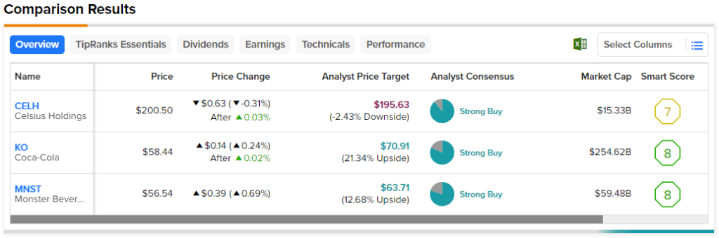 CELH, KO, MNST: 3 акции напитков с сильным рейтингом покупок и большим количеством шипучего напитка