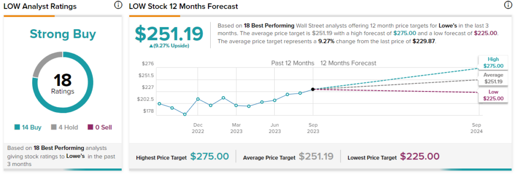 Акции Lowe’s (NYSE:LOW): ведущие аналитики в восторге от этого «сильного покупателя» дивидендного аристократа