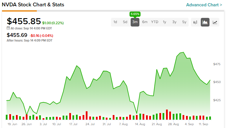 Nvidia hot sale stock symbol