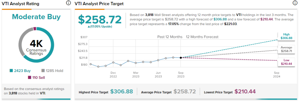 Vti deals stock price