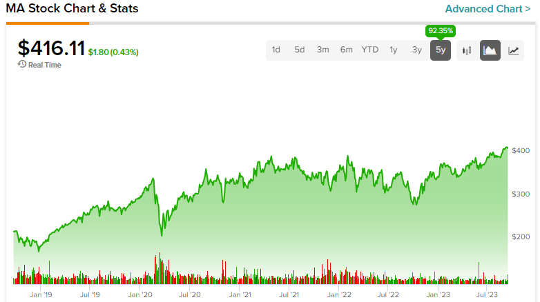 Акции Mastercard (NYSE:MA): потенциал роста еще больше