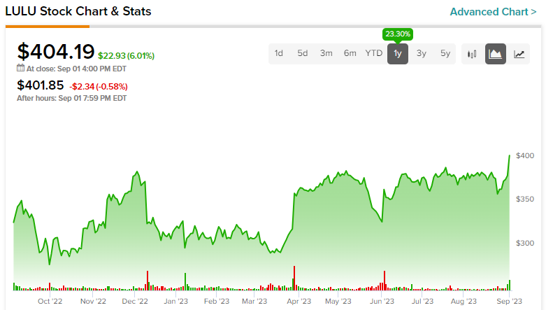 Lululemon Stock (NASDAQ: LULU): Robust Growth to Support the Bulls 