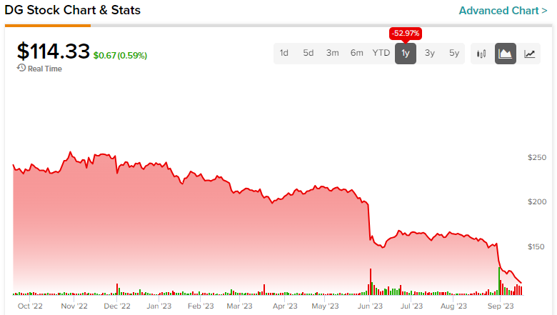 Dollar General Stock (NYSE:DG) Ироничная причина, почему она теряет популярность