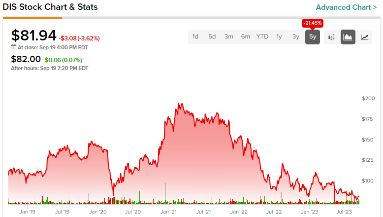 Should i best sale buy disney stock