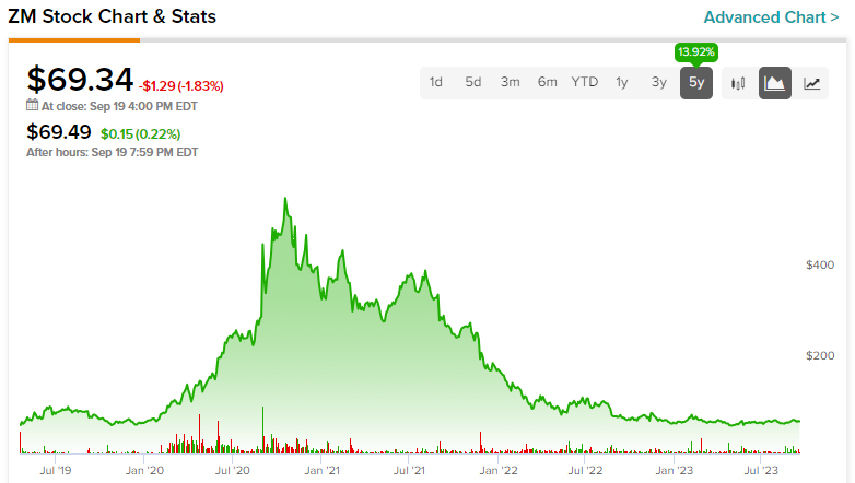 Zoom Video Stock (NASDAQ:ZM): потенциальная ловушка стоимости