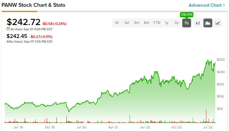 Пало-Альто (NASDAQ:PANW): долгосрочные и простые акции