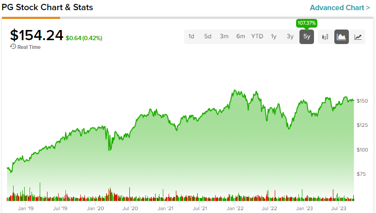 Procter & Gamble Stock (NYSE:PG): Quality Comes At A Hefty Price ...