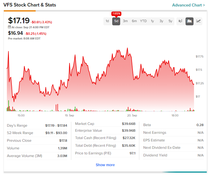 Выручка VinFast (NASDAQ: VFS) демонстрирует стремительный рост, убытки во втором квартале сократились