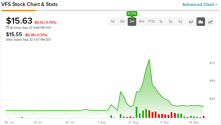 VinFast Auto Stock (NASDAQ:VFS): не джекпот, а провал SPAC