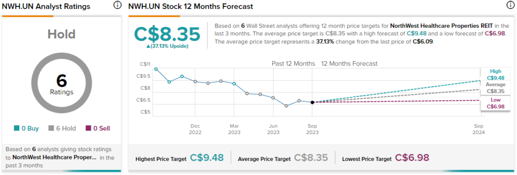 Northwest Healthcare REIT (TSE:NWH.UN) сокращает дивиденды на 55% и объявляет о продаже активов
