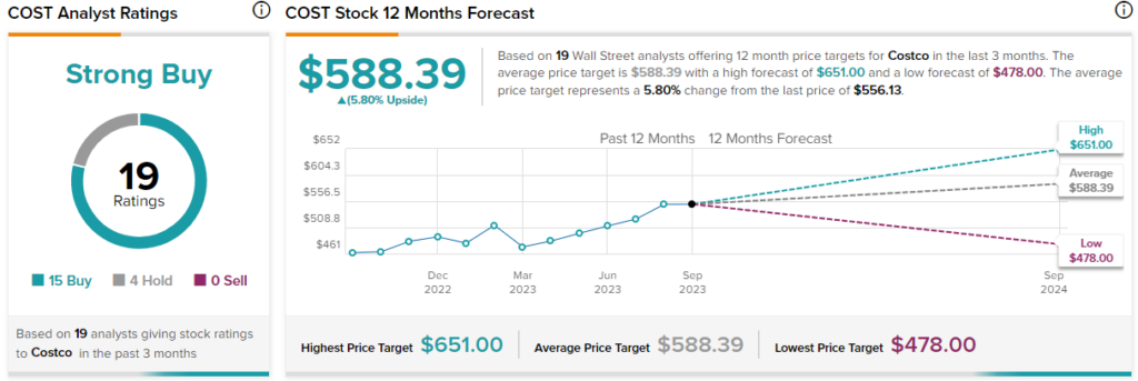 Costco (NASDAQ:COST): акции, которые стоит покупать, говорят аналитики