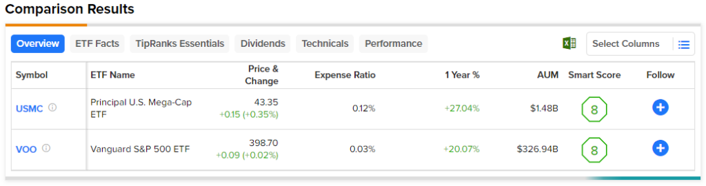 USMC: Чем больше, тем лучше с этим ETF с мега-капитализацией