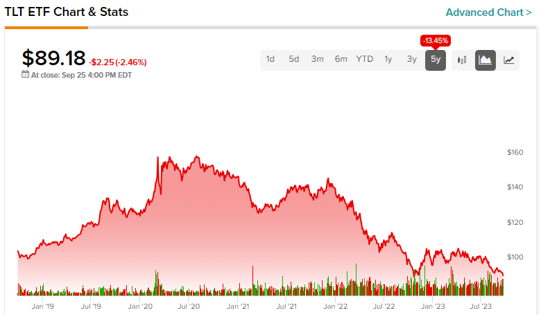 Long TLT, Short QQQ