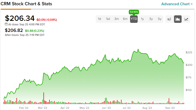 Рост на 53% с начала года, акции Salesforce (NYSE:CRM) по-прежнему привлекательны