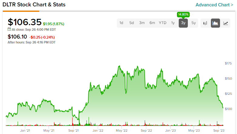 Акции Dollar Tree (NASDAQ:DLTR): история может не повториться, и это проблема