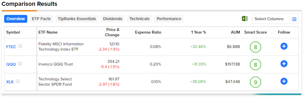 FTEC: упущенный из виду технологический ETF Fidelity