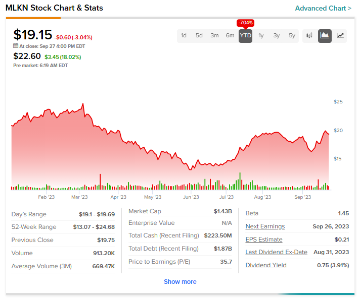 Акции MillerKnoll (NASDAQ: MLKN) выросли после повышения прогноза на 2024 финансовый год