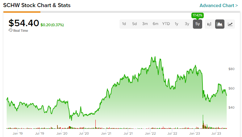 Schw 2024 stock price