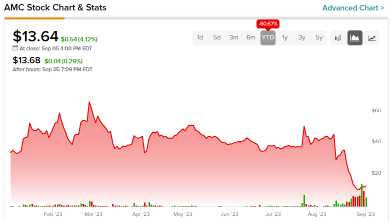 Акции AMC (NYSE:AMC): у этого фильма не будет счастливого конца