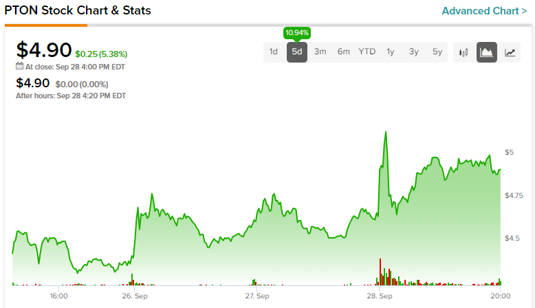 Peloton Interactive, Inc. (PTON) Stock Price, News, Quote & History - Yahoo  Finance