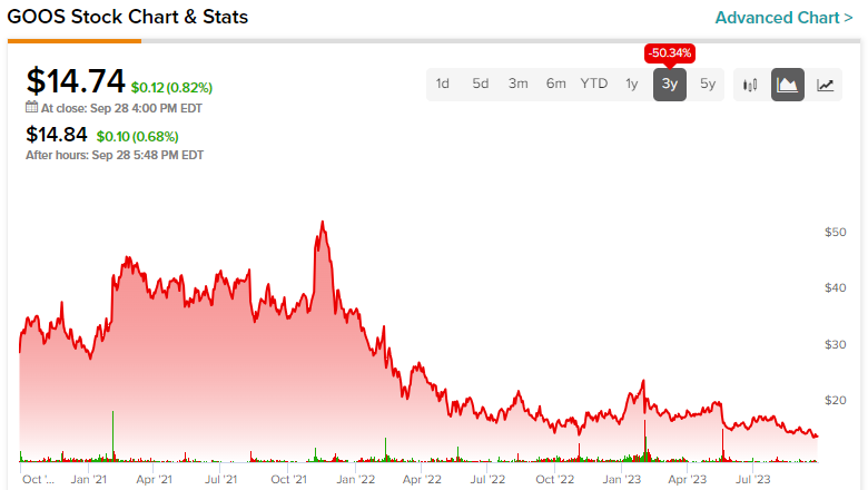 Canada Goose Stock NYSE GOOS Low Valuation Makes It an