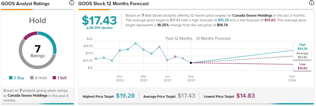 Canada Goose Stock (NYSE:GOOS): Low Valuation Makes It an