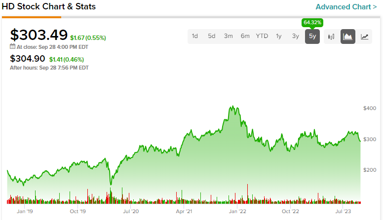 Акции Home Depot (NYSE:HD): история роста дивидендов не изменилась, несмотря на препятствия