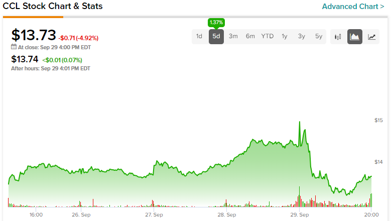 Акции Carnival (NYSE:CCL): все должно быть в движении прямо сейчас