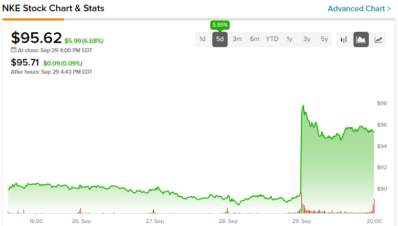 After hours trading nke sale