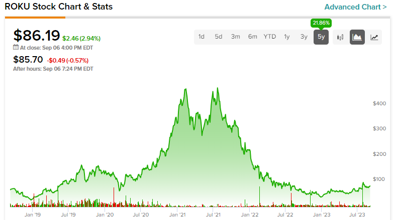 Акции Roku (NASDAQ:ROKU): выдающиеся результаты в сфере потокового вещания вселяют уверенность