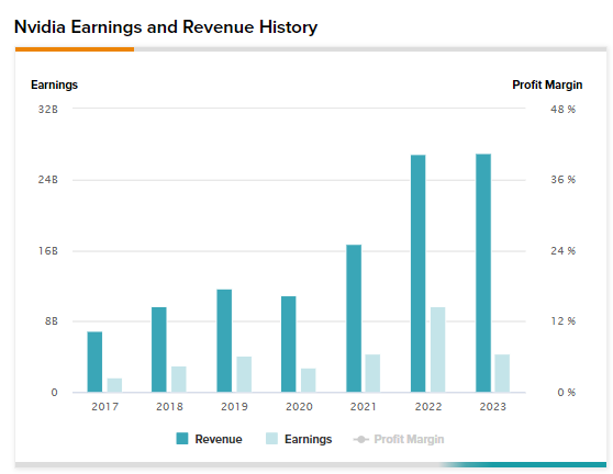 Nvidia (NVDA) Stock Forecast and Price Targets 2023, 2025