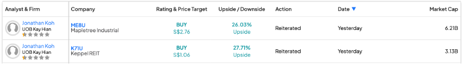 Акции SGX: UOB Кей Хиан оптимистично настроен в отношении Mapletree Industrial и Keppel REIT