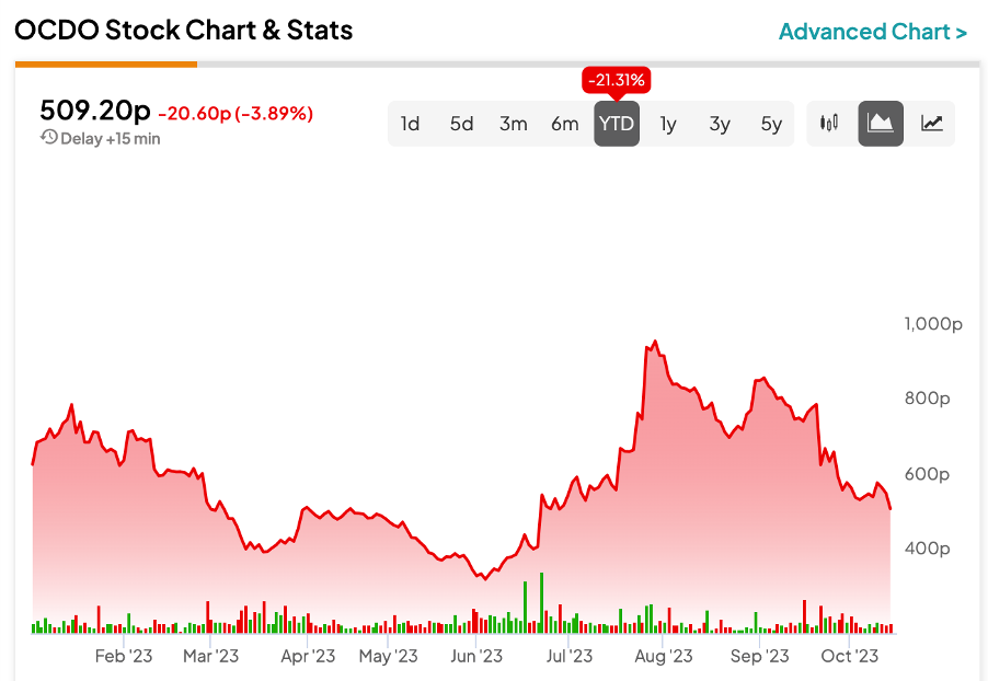 FTSE 100: Цена акций Ocado Group упала после рейтинга продажи