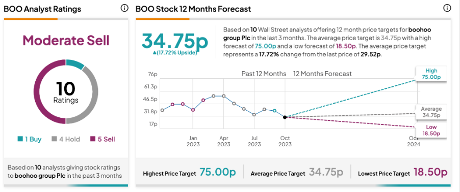 FTSE 100: Frasers Group расширяет инвестиции Boohoo