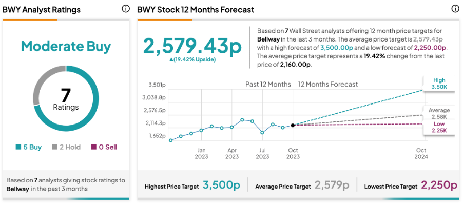 FTSE 250: Цена акций Bellway выросла, несмотря на снижение прогнозов