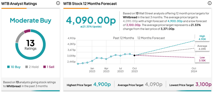 Прибыль FTSE 100: цена акций Whitbread растет на фоне роста прибыли и роста дивидендов