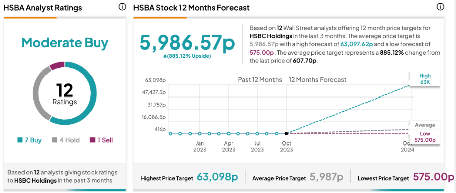 Рост чистой прибыли HSBC в третьем квартале; Подтверждает прогноз на 2023 год