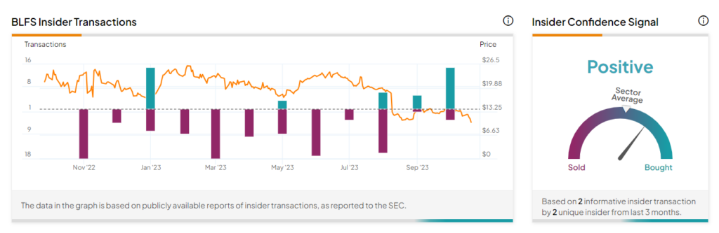Инсайдерская торговля: акции BioLife Solutions (NASDAQ:BLFS) выросли благодаря огромным инсайдерским покупкам