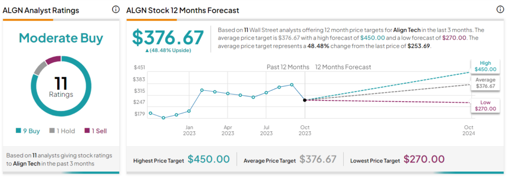 Stifel Nicolaus Increases Align Technology (NASDAQ:ALGN) Price Target to  $350.00