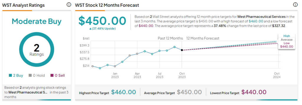 Акции West Pharmaceutical (NYSE:WST): аналитик подтверждает рекомендацию «покупать» после результатов третьего квартала