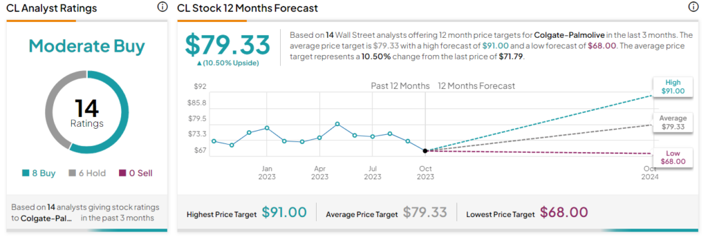 Colgate-Palmolive (NYSE:CL) демонстрирует сильные результаты за третий квартал и повышает прогноз