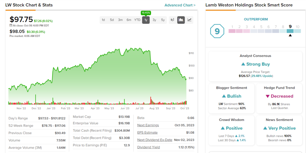 Акции Lamb Weston (NYSE:LW): аналитики подтверждают рекомендацию «покупать» после результатов первого квартала