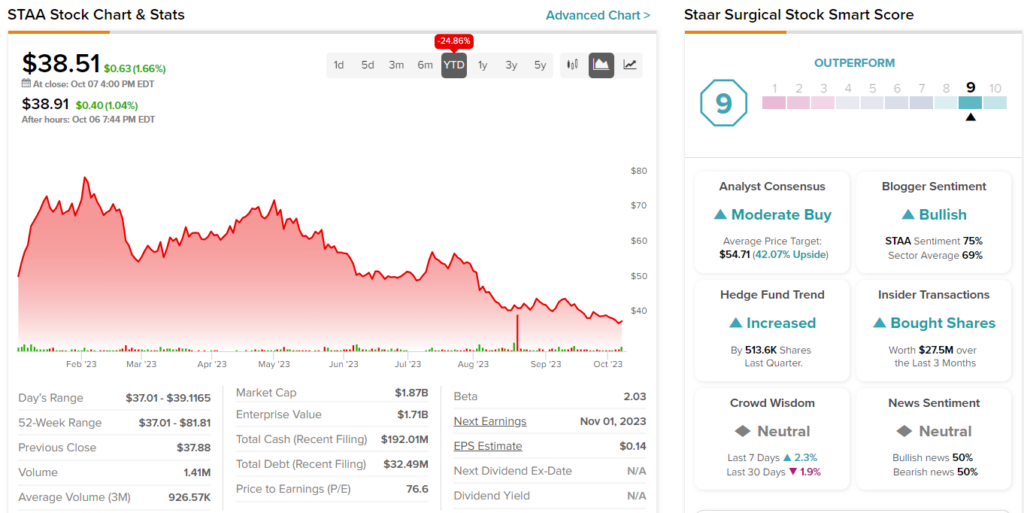 Инсайдерская торговля: крупный инсайдер компании Staar Surgical (NASDAQ:STAA) активно покупает