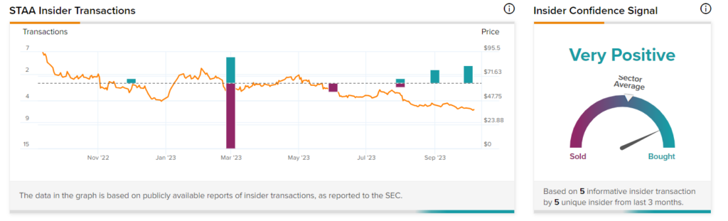 Инсайдерская торговля: крупный инсайдер компании Staar Surgical (NASDAQ:STAA) активно покупает