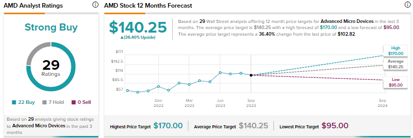 Should i buy clearance amd stock now