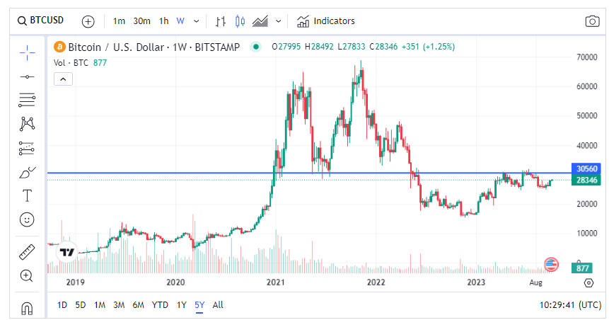 Биткойн (BTC-USD) приводит к росту криптовалют на фоне макроэкономической неопределенности