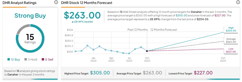 Акции Danaher (NYSE:DHR) выросли на фоне хороших показателей за третий квартал
